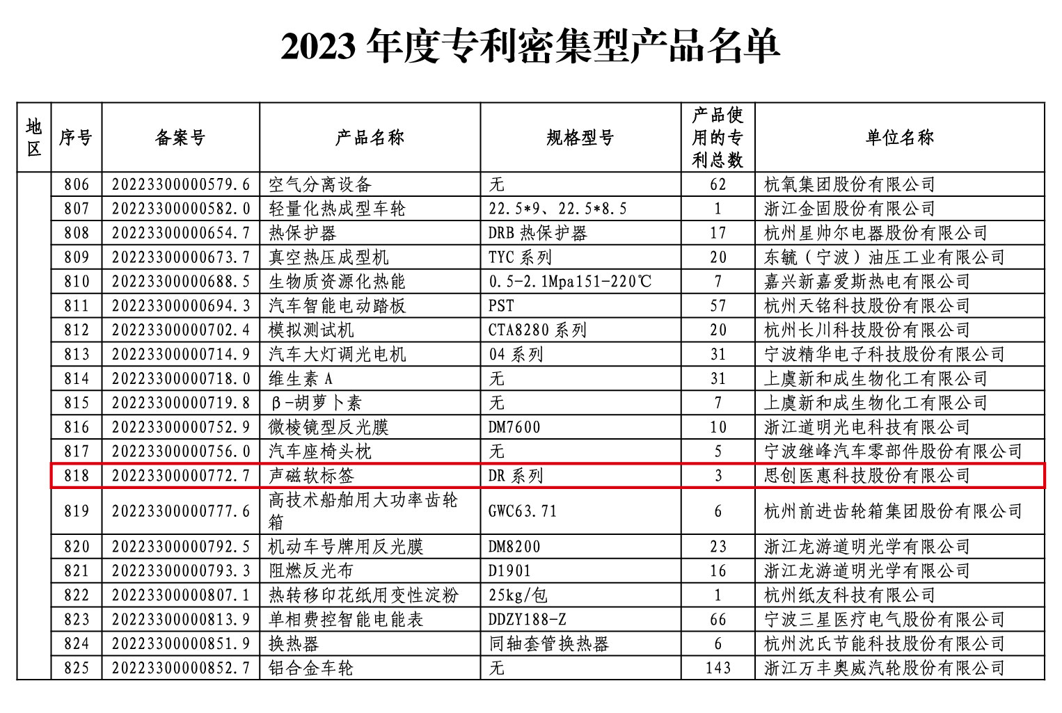 1710208847126873rsWb.jpg 2023年度专利密集型产品拟认定名单(抖圈论坛财哥医惠页)-02.jpg